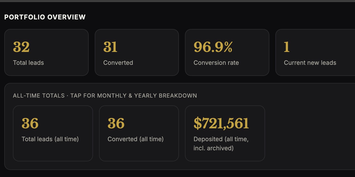 LR Claims CRM portfolio overview, showing total leads, conversion rate and all-time deposited totals.